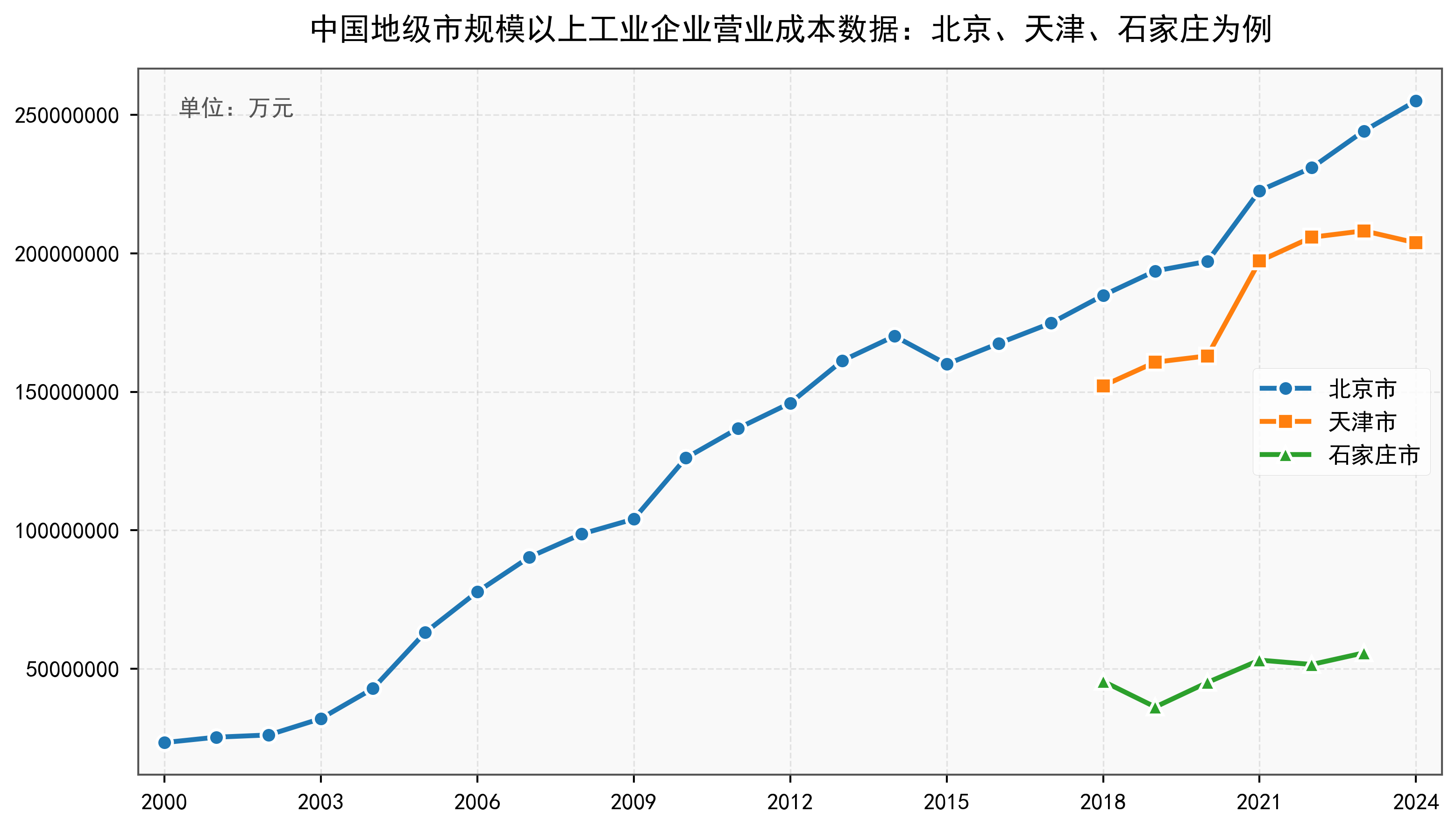 中国地级市规模以上工业企业营业成本数据:2000-2024年